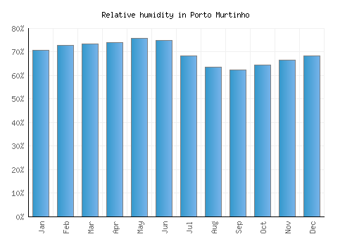 Porto Murtinho relative humidity averages