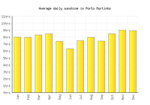 Porto Murtinho average daily sunshine chart