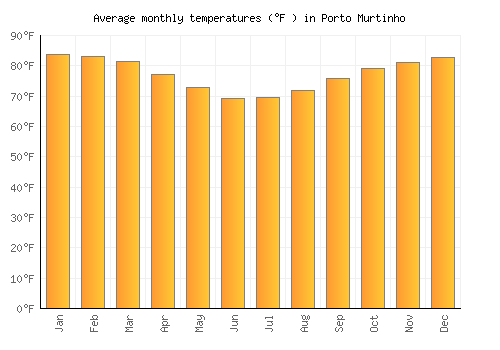 Porto Murtinho average temperature chart (Fahrenheit)