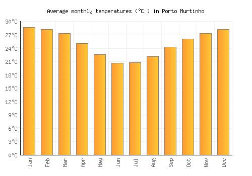 Porto Murtinho average temperature chart (Celsius)