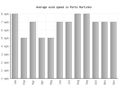 Porto Murtinho average winspeed by month (mph)