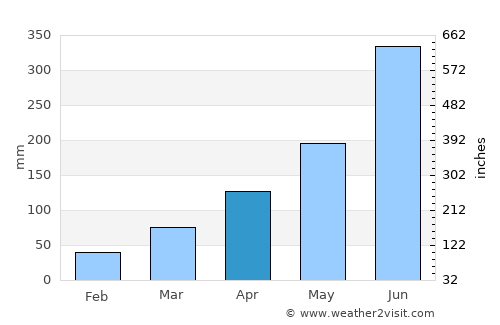 Porto-Novo average rain in April