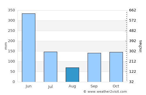 Porto-Novo average rain in August