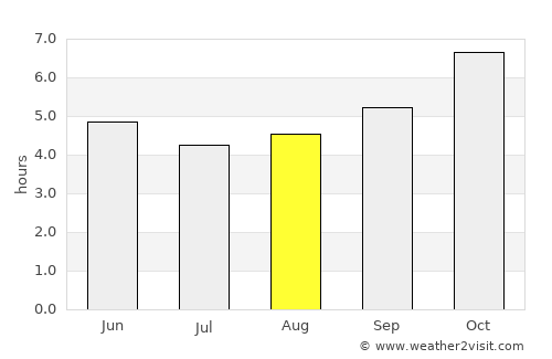 Porto-Novo average rain in August