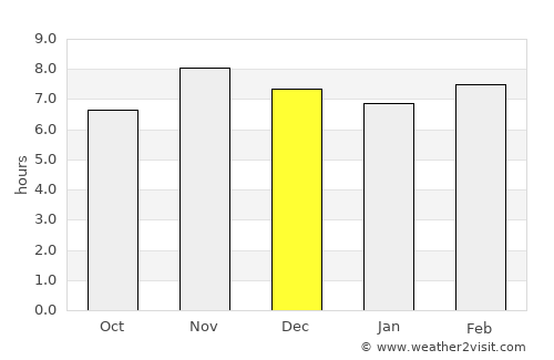 Porto-Novo average rain in December