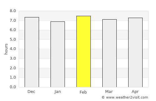 Porto-Novo average rain in February
