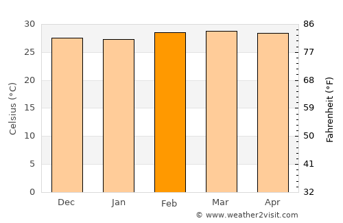 Porto-Novo average temperature in February