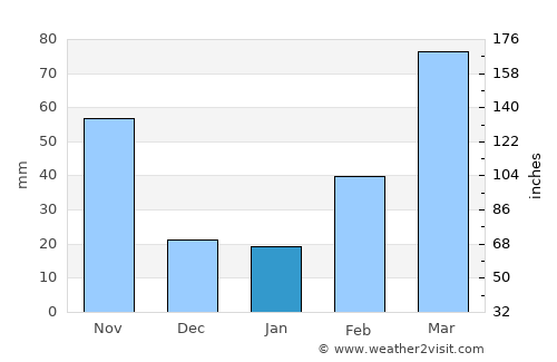 Porto-Novo average rain in January