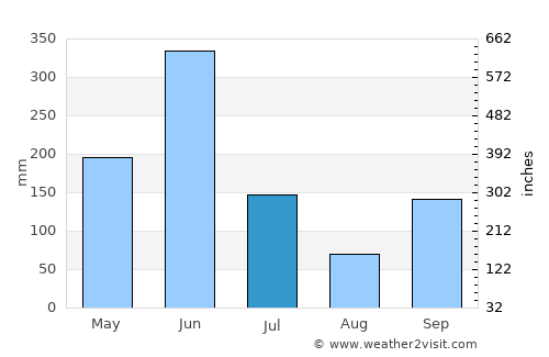 Porto-Novo average rain in July