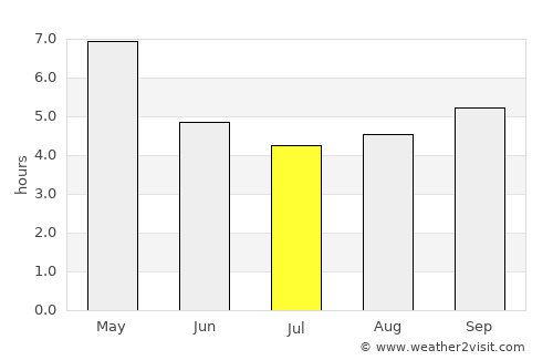 Porto-Novo average rain in July