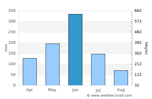 Porto-Novo average rain in June