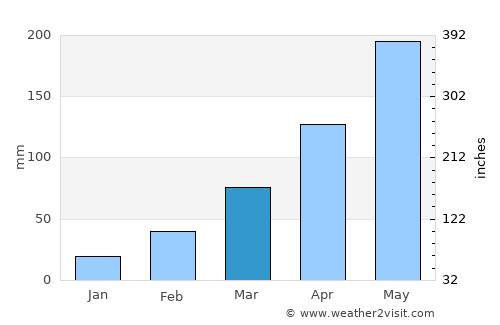 Porto-Novo average rain in March