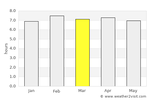 Porto-Novo average rain in March