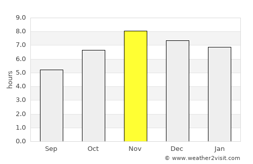 Porto-Novo average rain in November