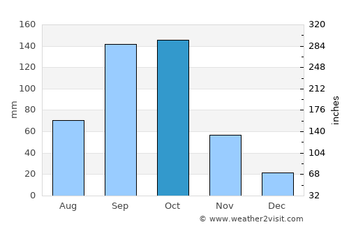 Porto-Novo average rain in October