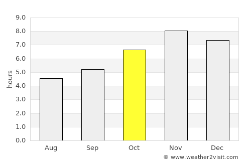 Porto-Novo average rain in October