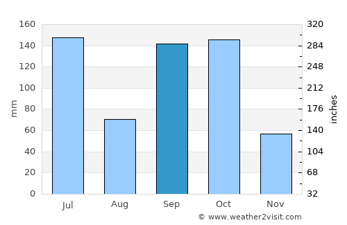 Porto-Novo average rain in September