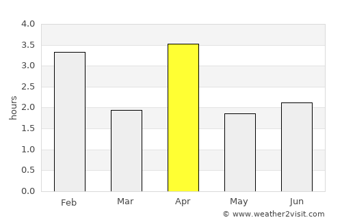 Porto Novo average rain in April