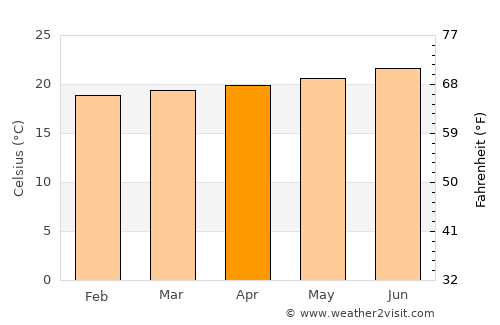 Porto Novo average temperature in April