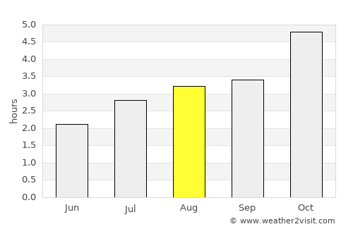 Porto Novo average rain in August