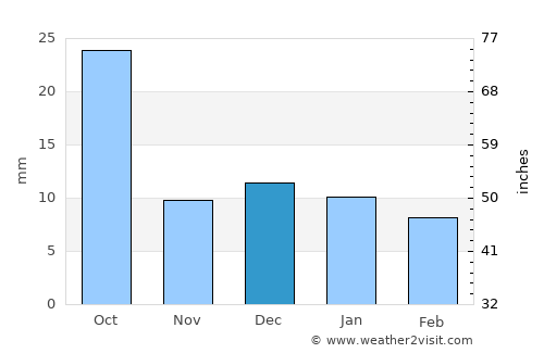 Porto Novo average rain in December
