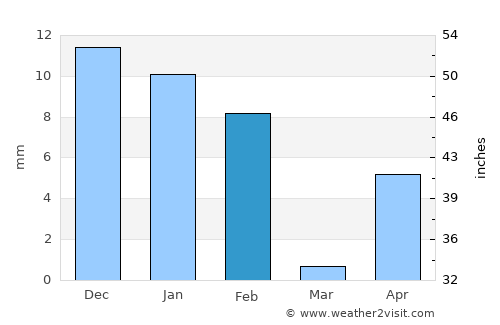 Porto Novo average rain in February