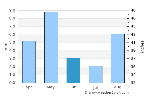 Porto Novo average rain in June