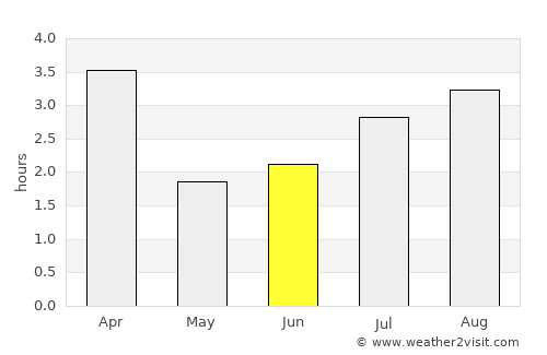 Porto Novo average rain in June