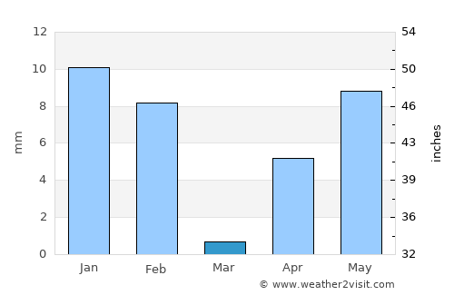Porto Novo average rain in March