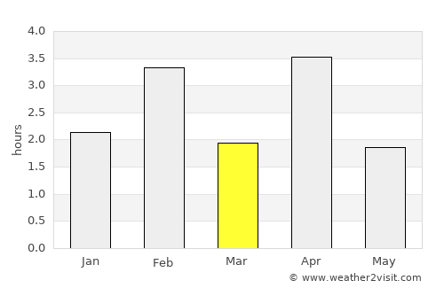 Porto Novo average rain in March