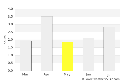 Porto Novo average rain in May