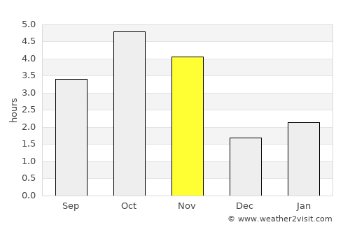 Porto Novo average rain in November