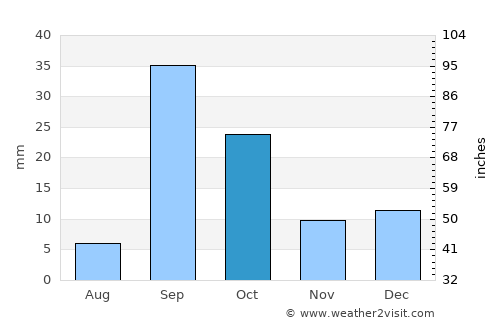 Porto Novo average rain in October