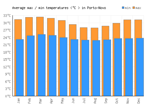 Porto-Novo average minimum / maximum temperatures (Celsius)