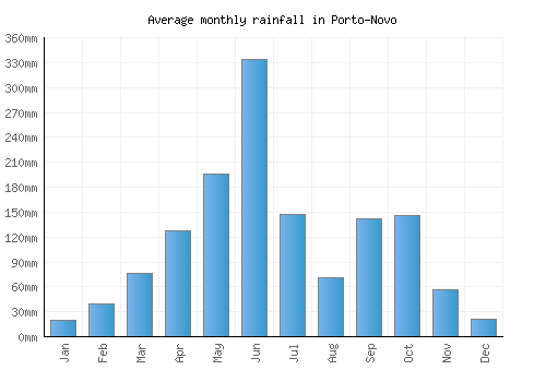 Porto-Novo monthly rainfall chart (mm)