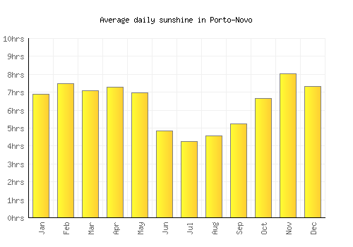 Porto-Novo average daily sunshine chart