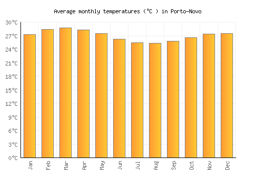 Porto-Novo average temperature chart (Celsius)