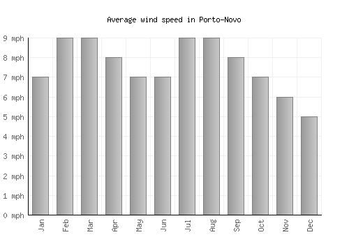 Porto-Novo average winspeed by month (mph)