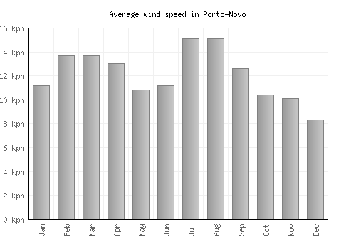 Porto-Novo average winspeed by month (km/h)