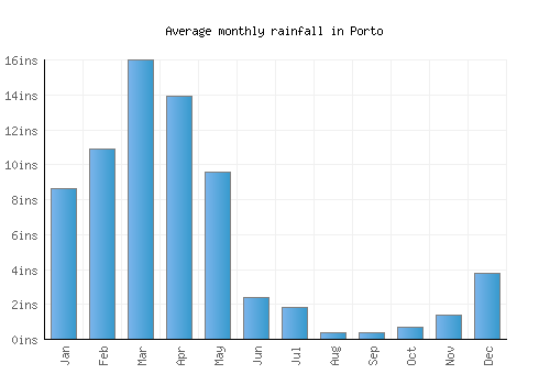 Porto monthly rainfall chart (inches)