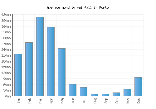 Porto monthly rainfall chart (mm)