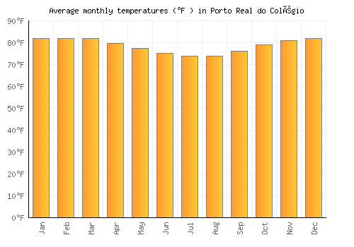Porto Real do Colégio average temperature chart (Fahrenheit)