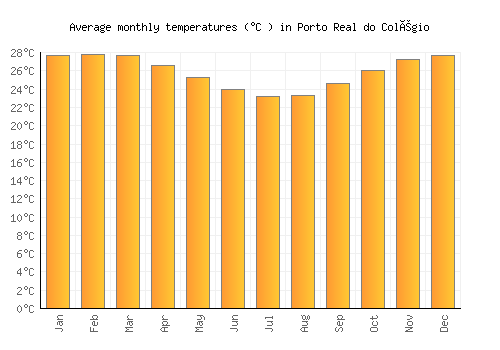 Porto Real do Colégio average temperature chart (Celsius)