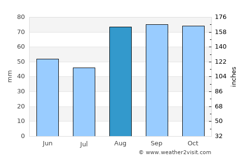 Porto Recanati average rain in August