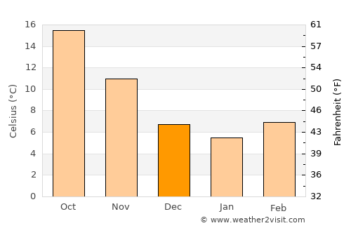 Porto Recanati average temperature in December