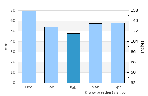 Porto Recanati average rain in February