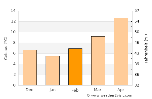 Porto Recanati average temperature in February