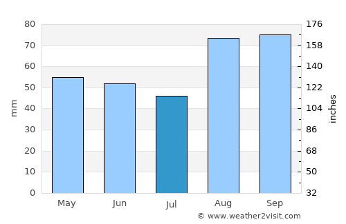 Porto Recanati average rain in July