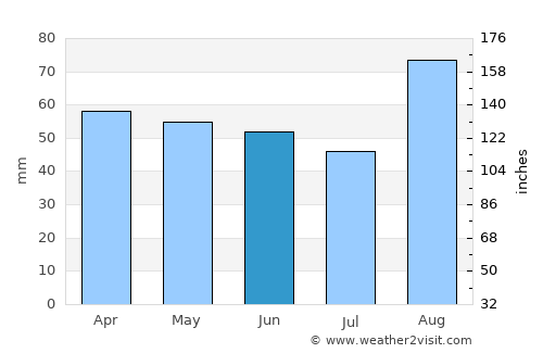 Porto Recanati average rain in June