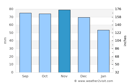 Porto Recanati average rain in November